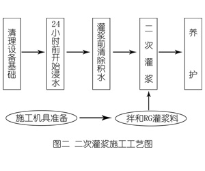 长倘口镇灌浆料施工工艺—文字完整版